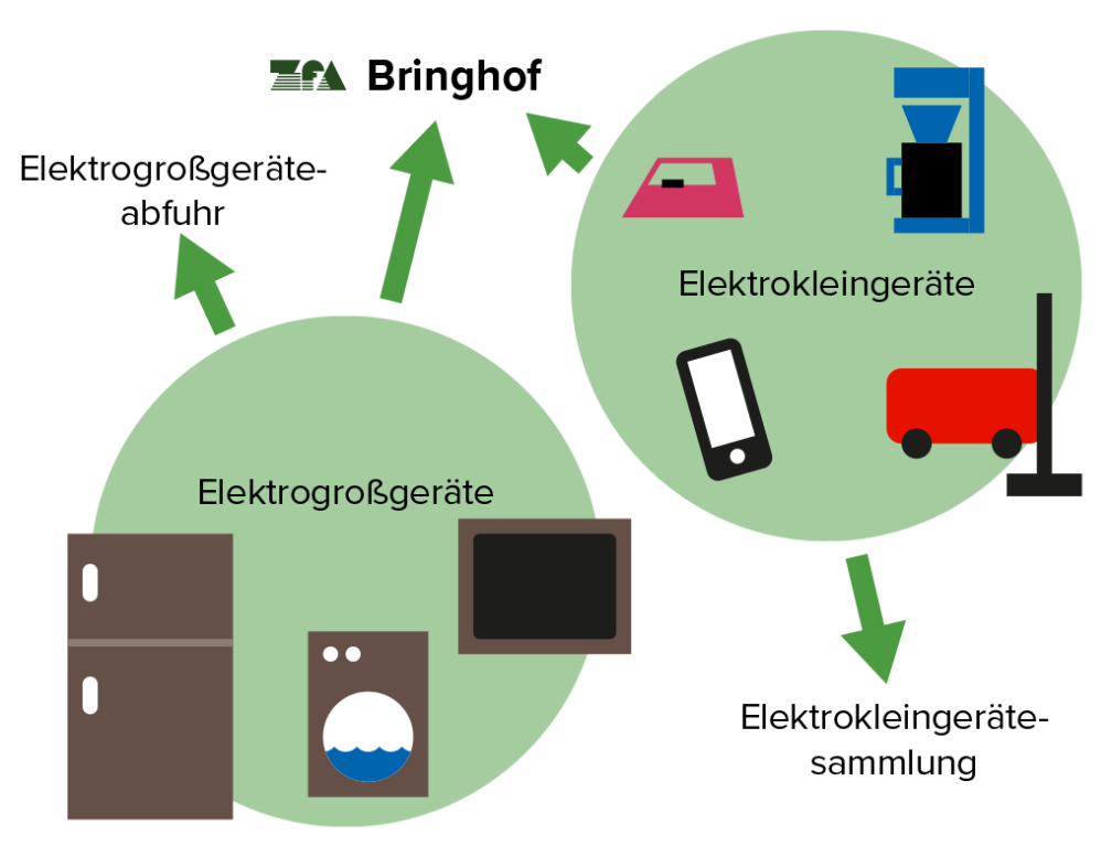So Sie Elektroaltgeräte richtig Zweckverband für